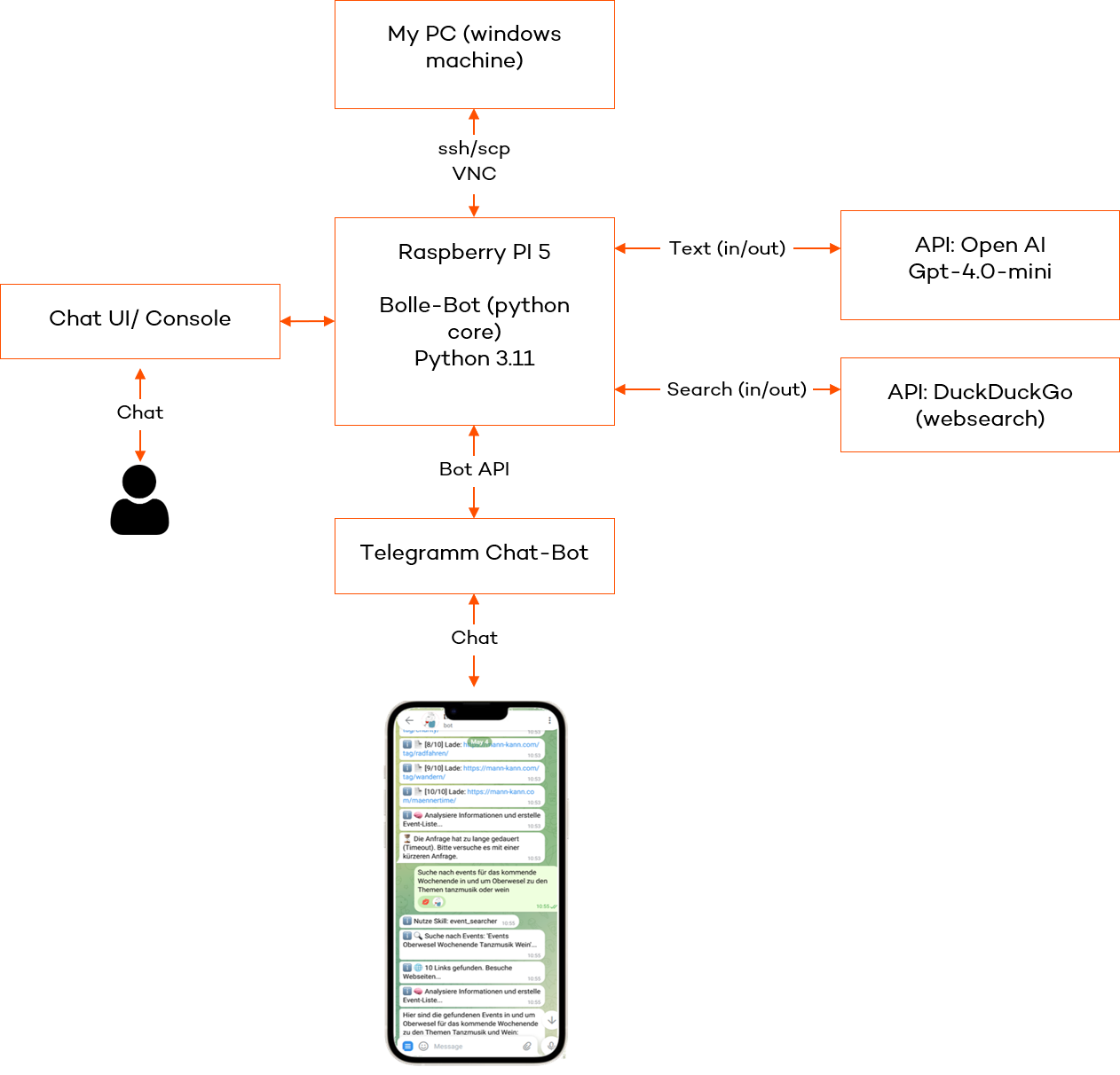 Workflow architecture